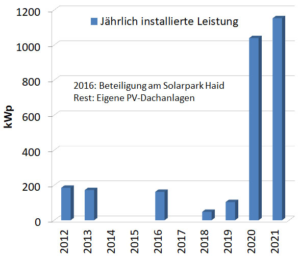 Mehr als 1 MW Leistung Zuwachs pro Jahr in 2020/21